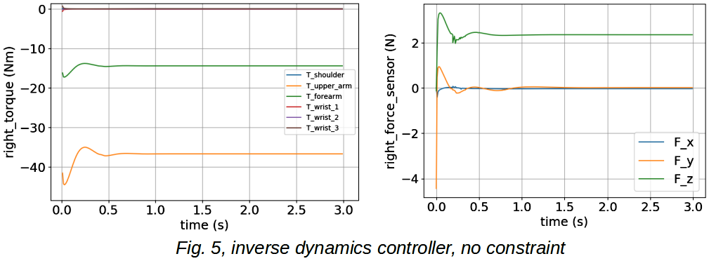 no constraint, typical inverse dynamic controller