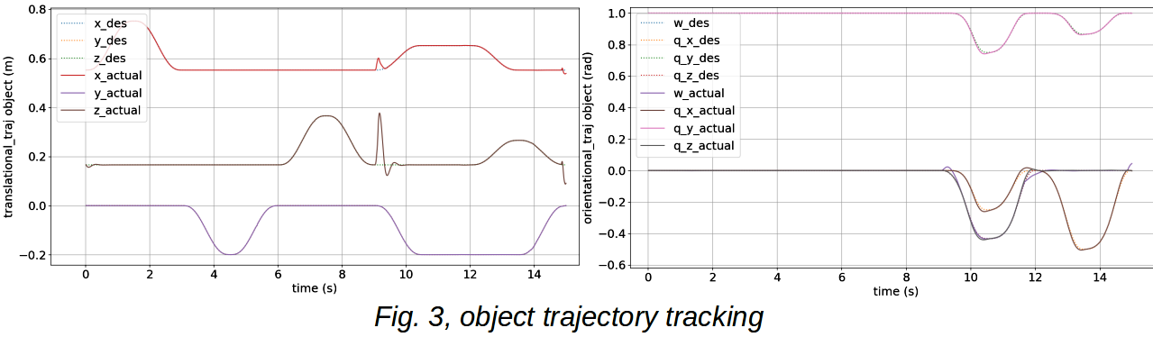 object trajectory tracking