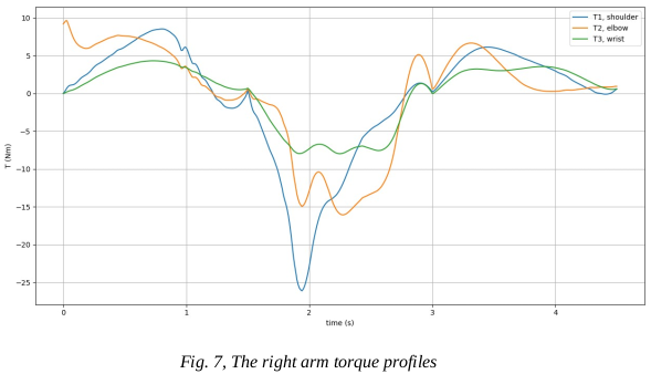 right arm torque profile