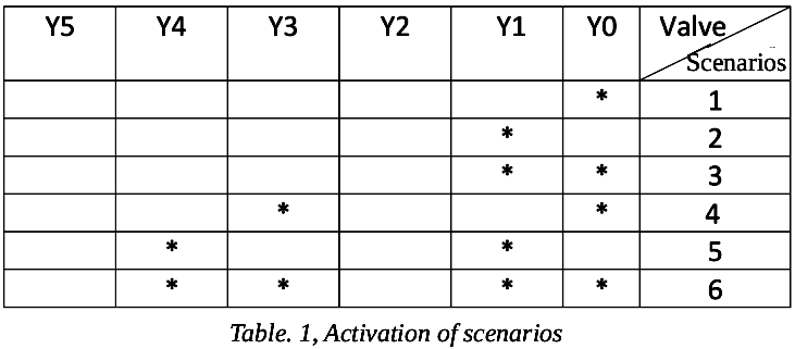 activation table